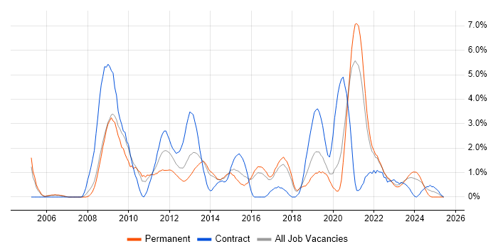 Job vacancy trend for VMware ESXi in Cheltenham Job vacancy trend for VMware ESXi in Cheltenham