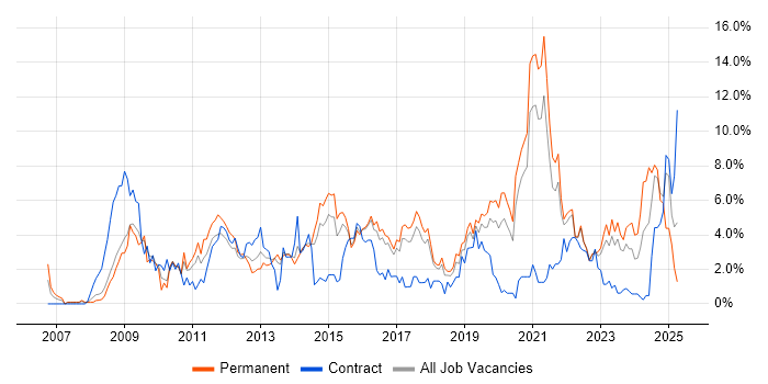 Job vacancy trend for VMware Infrastructure in Cheltenham