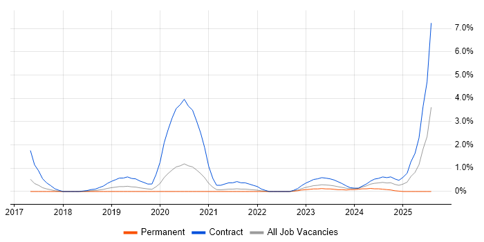 Job vacancy trend for VMware NSX in Cheltenham