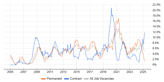 Job vacancy trend for VMware in Cheltenham