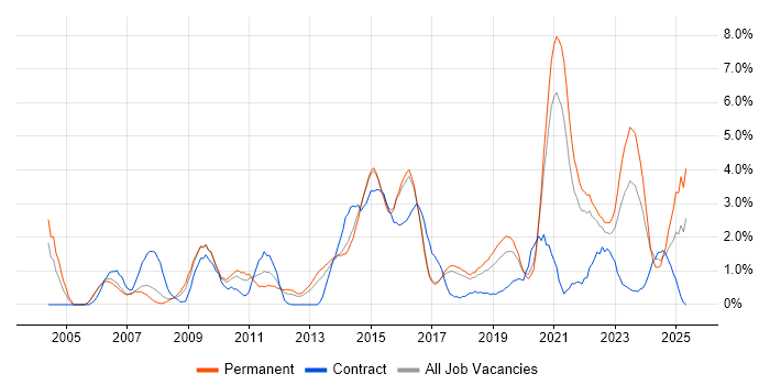 Job vacancy trend for VPN in Cheltenham