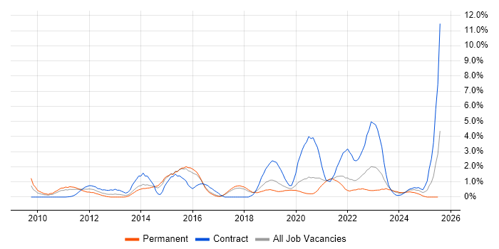 Job vacancy trend for vSphere in Cheltenham Job vacancy trend for vSphere in Cheltenham