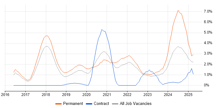 Job vacancy trend for Vue in Cheltenham