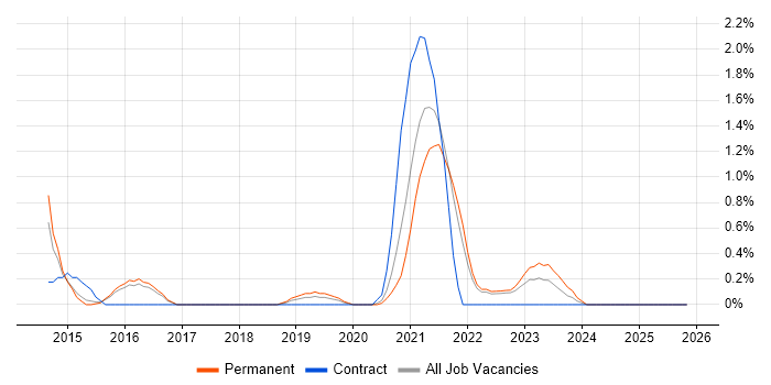 Vulnerability Management job vacancy trend in Cheltenham