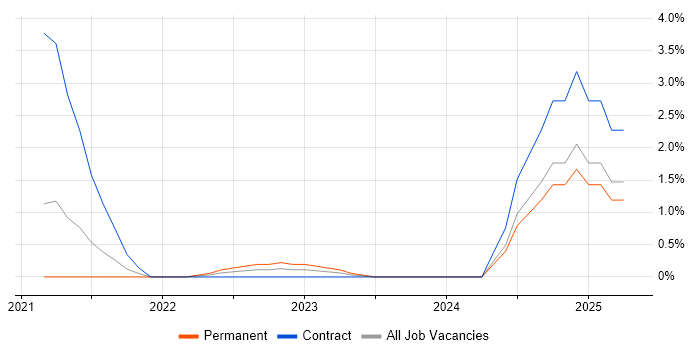Job vacancy trend for Vulnerability Remediation in Cheltenham Job vacancy trend for Vulnerability Remediation in Cheltenham