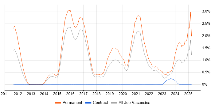 Job vacancy trend for Vulnerability Research in Cheltenham Job vacancy trend for Vulnerability Research in Cheltenham