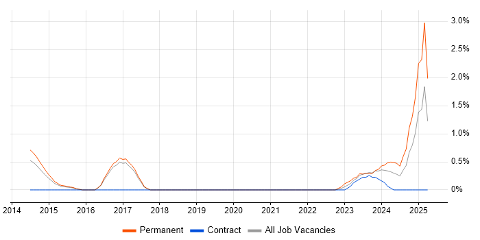 Job vacancy trend for Vulnerability Researcher in Cheltenham Job vacancy trend for Vulnerability Researcher in Cheltenham