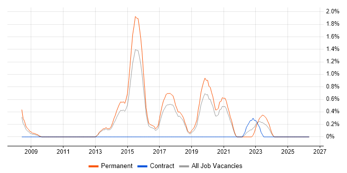 Vulnerability Scanning job vacancy trend in Cheltenham