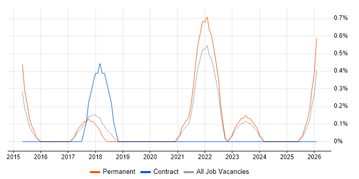 Web Conferencing job vacancy trend in Cheltenham