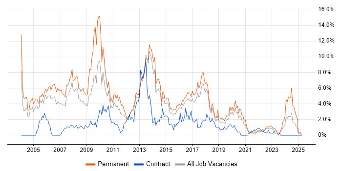 Job vacancy trend for Web Development in Cheltenham Job vacancy trend for Web Development in Cheltenham
