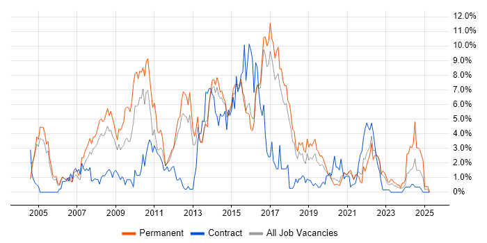 Job vacancy trend for Web Services in Cheltenham Job vacancy trend for Web Services in Cheltenham