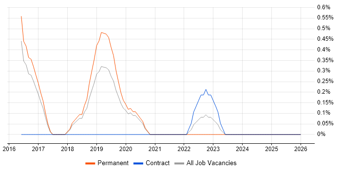 WebEx job vacancy trend in Cheltenham