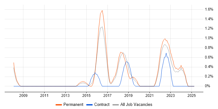Job vacancy trend for Wi-Fi in Cheltenham