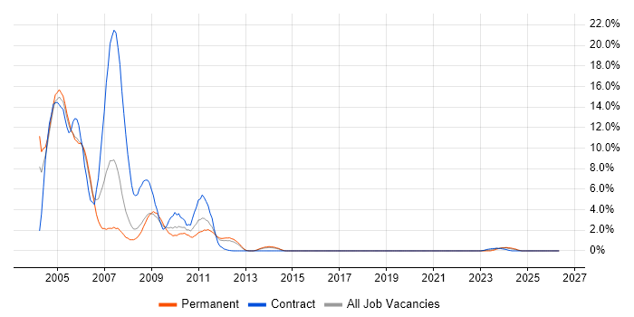 Windows 2000 job vacancy trend in Cheltenham