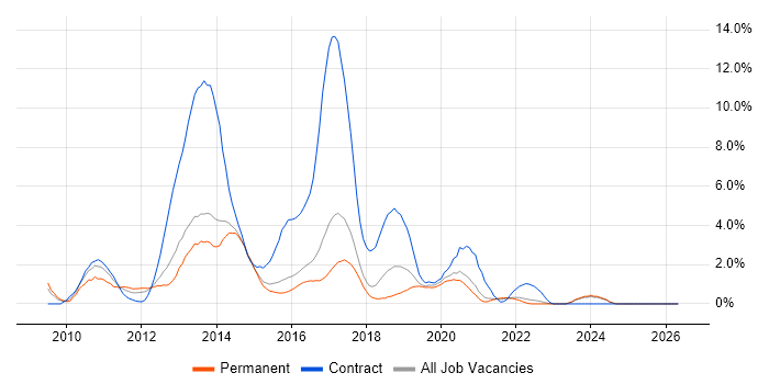 Windows 7 job vacancy trend in Cheltenham