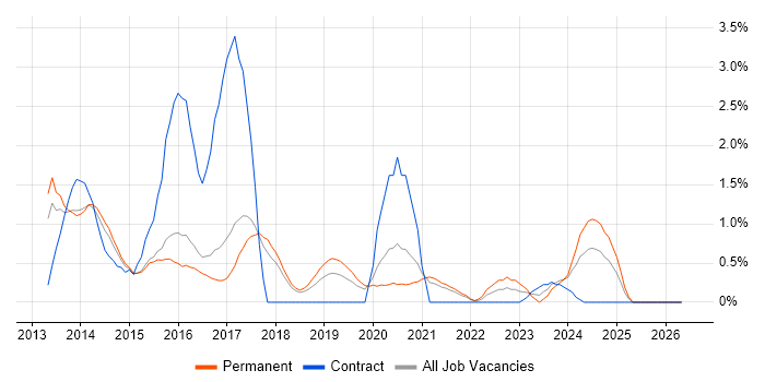 Windows 8 job vacancy trend in Cheltenham