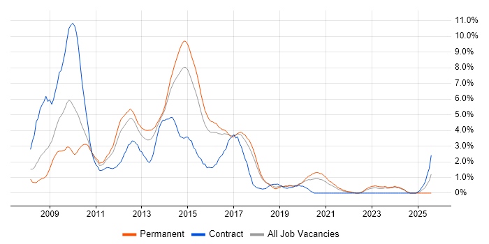 Job vacancy trend for Windows Server 2008 in Cheltenham