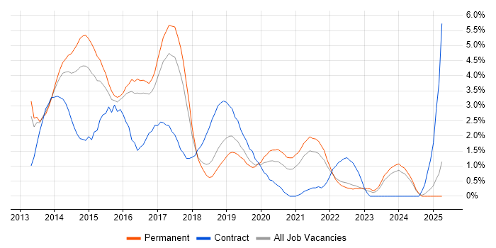 Job vacancy trend for Windows Server 2012 in Cheltenham Job vacancy trend for Windows Server 2012 in Cheltenham