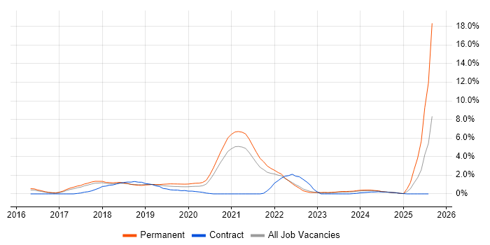 Job vacancy trend for Windows Server 2016 in Cheltenham