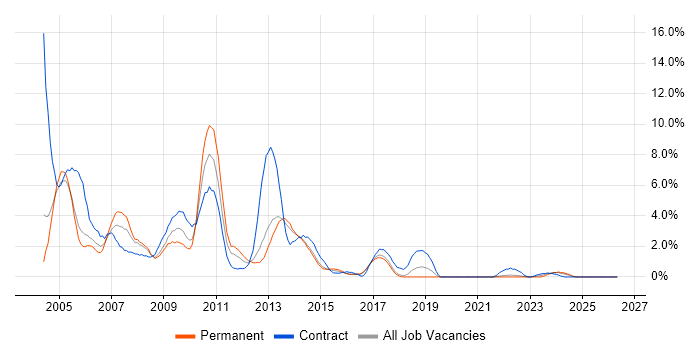 Windows XP job vacancy trend in Cheltenham