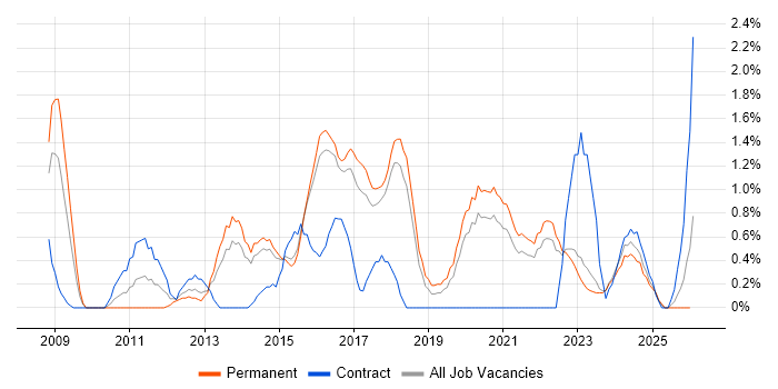 Wireframes job vacancy trend in Cheltenham