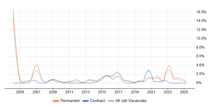 Job vacancy trend for Wireless in Cheltenham Job vacancy trend for Wireless in Cheltenham