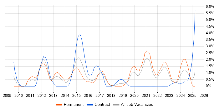Job vacancy trend for Wireshark in Cheltenham Job vacancy trend for Wireshark in Cheltenham