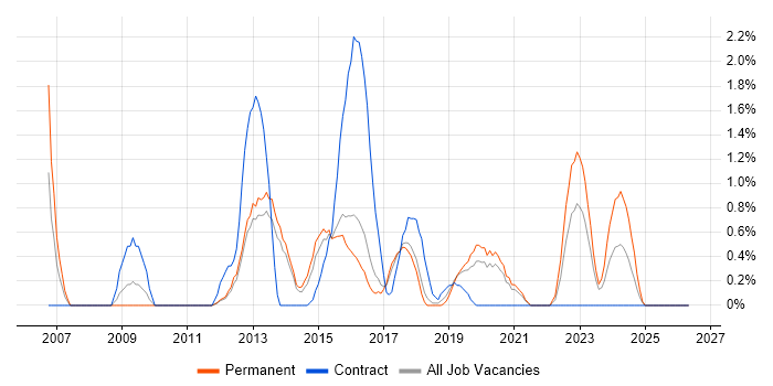 WordPress job vacancy trend in Cheltenham