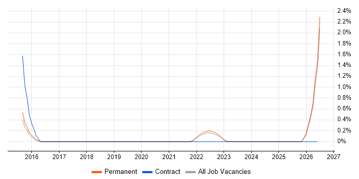 Workday job vacancy trend in Cheltenham