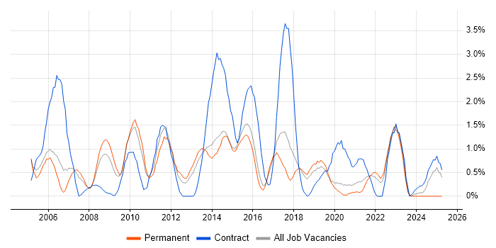 Job vacancy trend for Workflow in Cheltenham Job vacancy trend for Workflow in Cheltenham