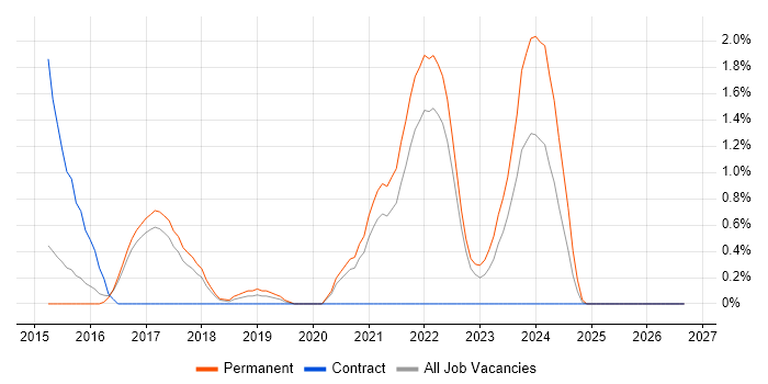 Xamarin job vacancy trend in Cheltenham