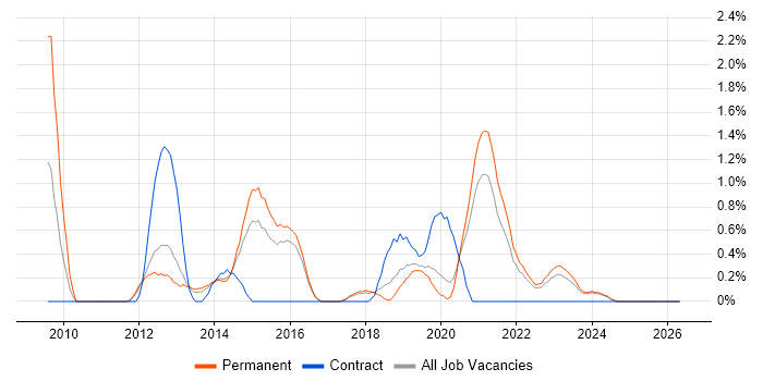 XenDesktop job vacancy trend in Cheltenham