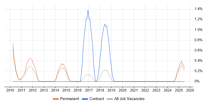 Job vacancy trend for Xilinx in Cheltenham