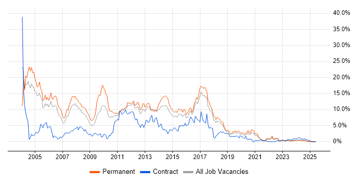 Job vacancy trend for XML in Cheltenham Job vacancy trend for XML in Cheltenham
