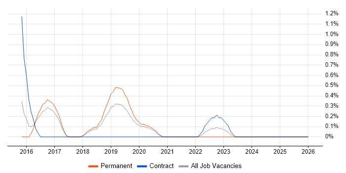 XMPP job vacancy trend in Cheltenham