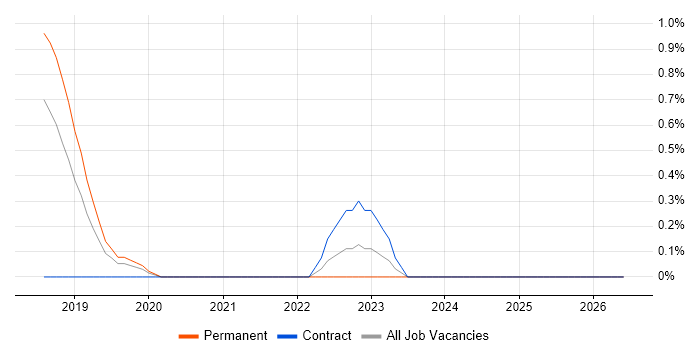 ZABBIX job vacancy trend in Cheltenham