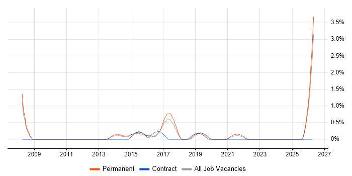 Zachman Framework job vacancy trend in Cheltenham