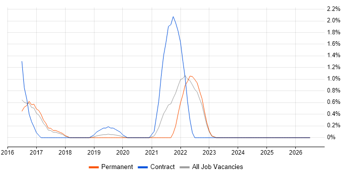 Zephyr job vacancy trend in Cheltenham