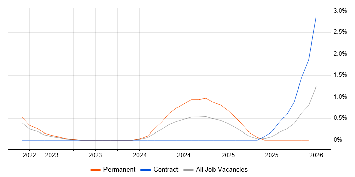 Zero Trust job vacancy trend in Cheltenham