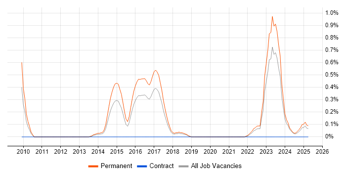 Job vacancy trend for Chemistry in Gloucestershire Job vacancy trend for Chemistry in Gloucestershire
