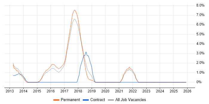 Acceptance Criteria job vacancy trend in Cirencester