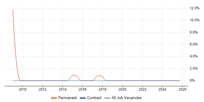 Actionable Insight job vacancy trend in Cirencester