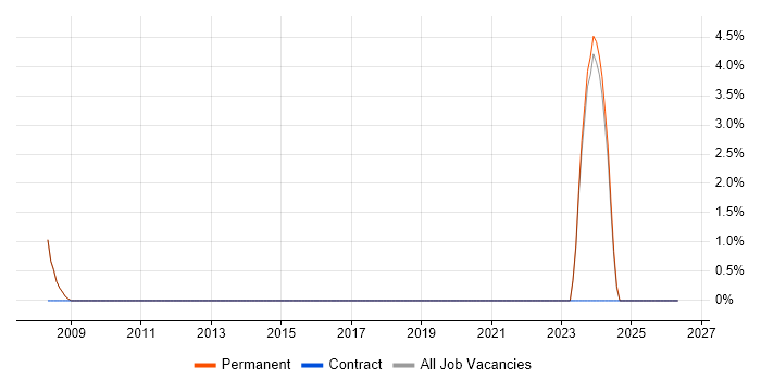 Ada job vacancy trend in Cirencester