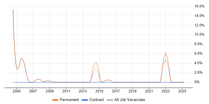 Job vacancy trend for ADSL in Cirencester Job vacancy trend for ADSL in Cirencester