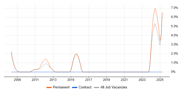 Job vacancy trend for Aerospace in Cirencester