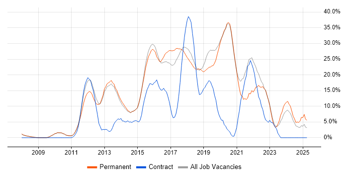 Job vacancy trend for Agile in Cirencester