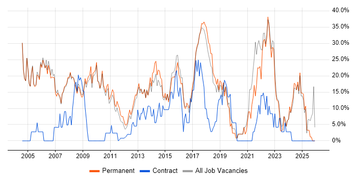 Analyst job vacancy trend in Cirencester