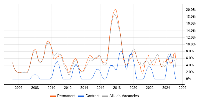 Job vacancy trend for Analytical Skills in Cirencester