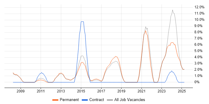 Job vacancy trend for Analytics in Cirencester Job vacancy trend for Analytics in Cirencester