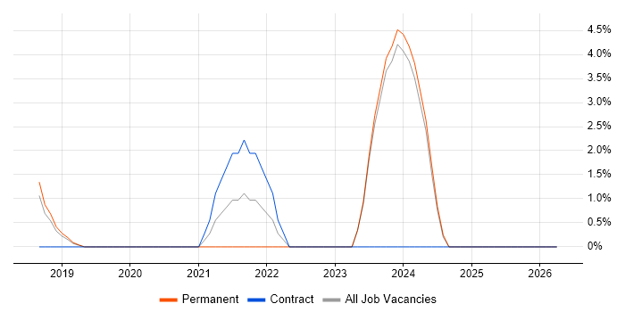 API Development job vacancy trend in Cirencester